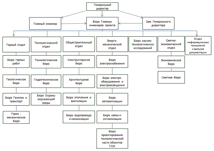 Структура компании ПХМ Инжиниринг